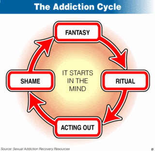 Addiction Cycle